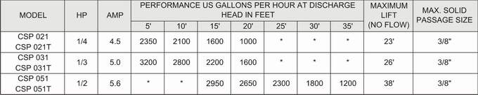 Cast Iron CSP Series Small Submersible Drainage Pumps / Sump Pumps